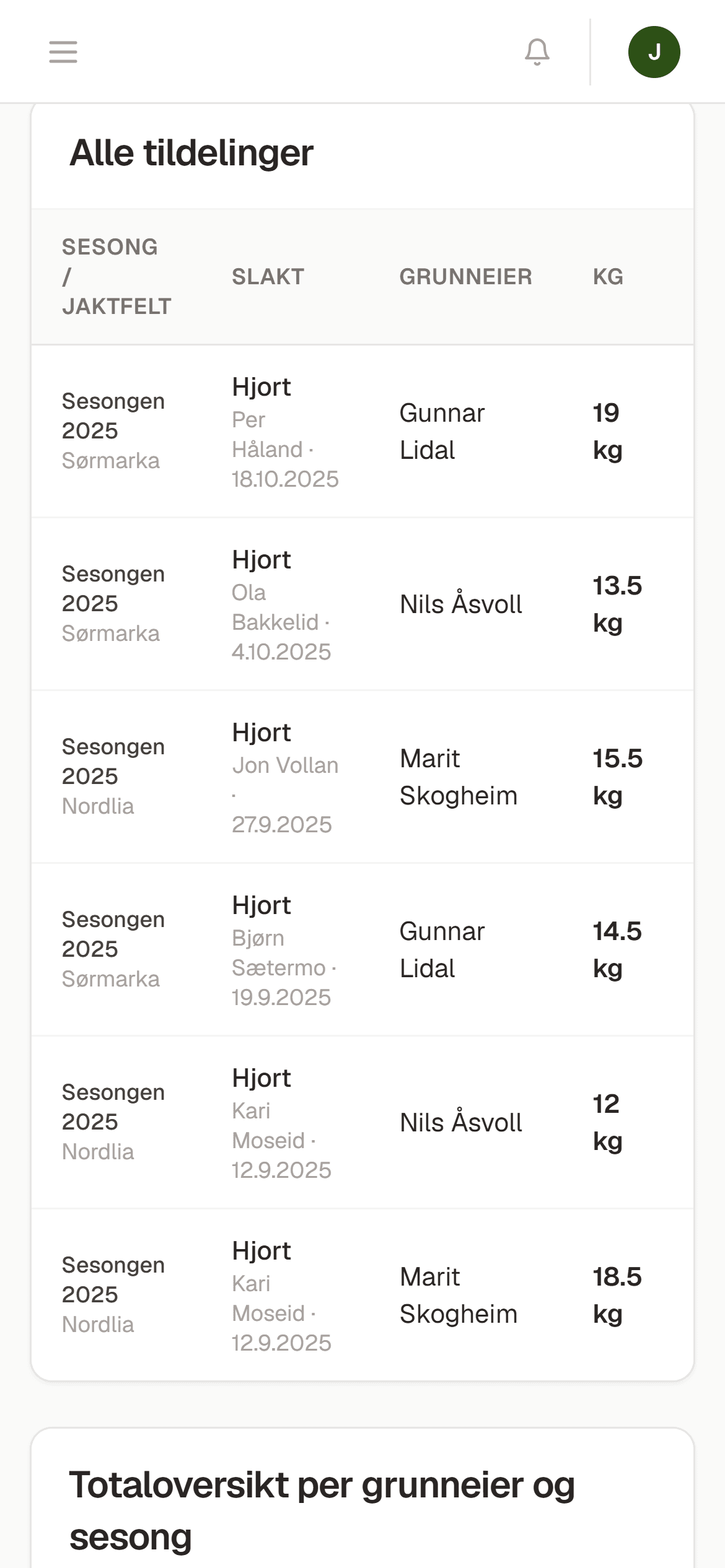 Kjøttfordeling i Jaktportal: fordelt kjøtt per grunneier